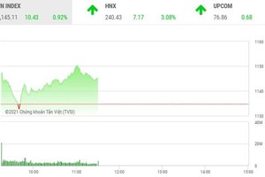 Phiên giao dịch chứng khoán sáng 21/1: Trở lại đường đua