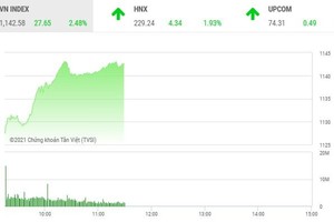 Giao dịch chứng khoán sáng 17/2: Đầu Xuân, tiền ồ ạt chảy vào cổ phiếu ngân hàng, dầu khí 