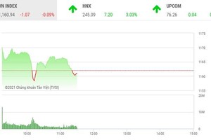 Giao dịch chứng khoán phiên sáng 25/2: Nhà đầu tư thận trọng, VN-Index chưa thể trở lại