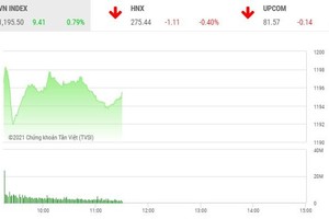 Giao dịch chứng khoán phiên sáng 18/3: Hồi hộp đợi phiên chiều