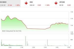 Giao dịch chứng khoán chiều 24/3: Sân khấu riêng của FLC và SSB 