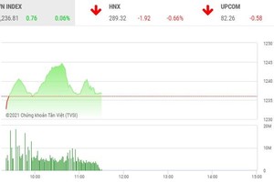 Giao dịch chứng khoán sáng 6/4: Áp lực chốt lời gia tăng, thị trường rung lắc
