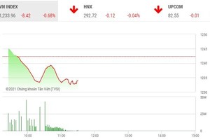 Giao dịch chứng khoán phiên sáng 8/4: Nhà đầu tư đẩy mạnh chốt lời, VN-Index giảm hơn 8 điểm