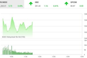 Giao dịch chứng khoán phiên sáng 11/5: Cổ phiếu thép hạ nhiệt, ROS lại nóng