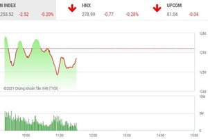 Giao dịch chứng khoán sáng 12/5: Thận trọng sau phiên bị "úp sọt"