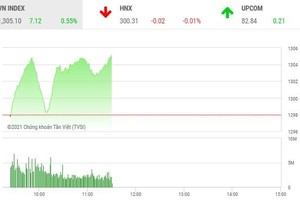 Giao dịch chứng khoán phiên sáng 25/5: Cổ phiếu ngân hàng kéo VN-Index vượt mốc 1.300 điểm
