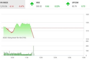 Giao dịch chứng khoán phiên sáng 27/5: Lực chốt lời tăng mạnh cuối phiên, VN-Index quay đầu điều chỉnh
