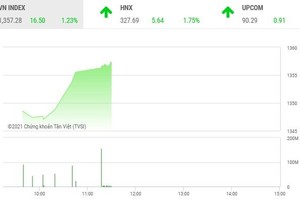 Giao dịch chứng khoán phiên sáng 3/6: Tiền ồ ạt vào thị trường, VN-Index lại giật cục