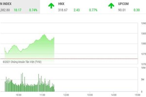 Giao dịch chứng khoán phiên sáng 22/6: Tiền quay lại cổ phiếu bluechip, VN-Index lên đỉnh mới