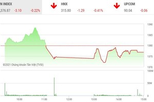 Giao dịch chứng khoán chiều 23/6: Cổ phiếu chứng khoán ngược dòng thị trường, VCB chặn đà giảm VN-Index