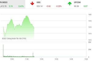 Giao dịch chứng khoán sáng 30/6: Dòng tiền đứng ngoài, VN-Index túc tắc leo đỉnh