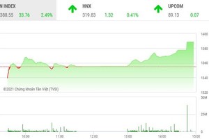Giao dịch chứng khoán phiên chiều 7/7: Phục hồi mạnh 
