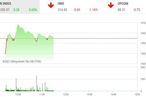 Giao dịch chứng khoán phiên sáng 7/7: Hồi hộp đợi phiên chiều