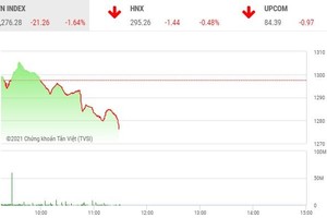 Giao dịch chứng khoán phiên sáng 14/7: Bên giữ hàng bắt đầu mất kiên nhẫn