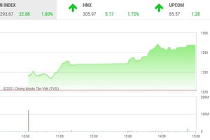 Giao dịch chứng khoán phiên chiều 22/7: Gạt bỏ nỗi lo, chứng khoán lại bay cao