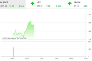 Giao dịch chứng khoán phiên sáng 22/7: Lực cầu đã tự tin trở lại