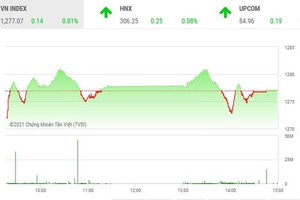 Giao dịch chứng khoán chiều 28/7: Dòng bank lại cứu thua cho VN-Index 
