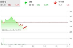 Phiên giao dịch chứng khoán sáng 25/8: Đôi bên dò xét