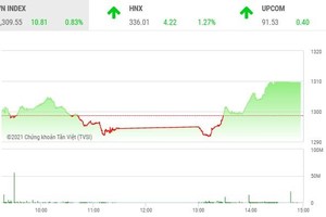 Giao dịch chứng khoán chiều 25/8: Phiên phục hồi tích cực