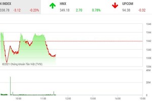 Giao dịch chứng khoán sáng 8/9: Sóng ngân hàng qua nhanh, VN-Index tiếp tục điều chỉnh