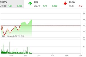 Giao dịch chứng khoán phiên sáng 28/9: Nỗ lực phục hồi