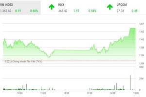 Giao dịch chứng khoán chiều 6/10: VN-Index bứt tốc, cổ phiếu bất động sản nổi sóng 