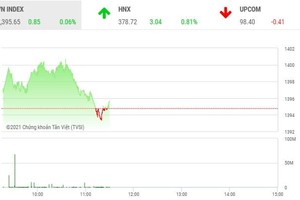 Giao dịch chứng khoán sáng 13/10: Áp lực chốt lời gia tăng