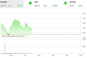Giao dịch chứng khoán sáng 20/10: Dòng tiền đầu cơ hoạt động mạnh