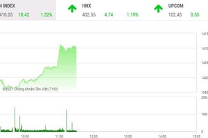 Giao dịch chứng khoán sáng 27/10: VN-Index bùng nổ, sắp gần tới ngưỡng kỷ lục 