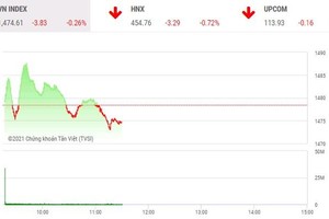 Giao dịch chứng khoán sáng 1/12: Bất động sản giữ sóng, VN-Index hãm đà giảm