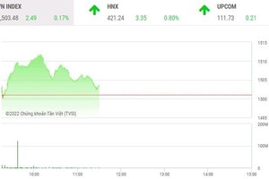 Giao dịch chứng khoán phiên sáng 9/2: Cổ phiếu thép được nung nóng 