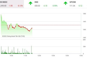 Phiên giao dịch chứng khoán sáng 16/2: Dầu khí, ngân hàng níu chân VN-Index