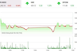 Phiên giao dịch chứng khoán chiều 16/2: Dòng tiền đầu cơ trở lại 