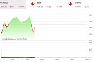 Giao dịch chứng khoán sáng 30/3: Mã nóng vẫn đang rất "nóng"