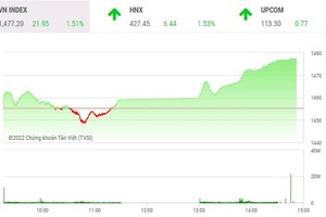 Giao dịch chứng khoán phiên chiều 13/4: Lực cầu bắt đáy nhập cuộc, VN-Index bay cao 