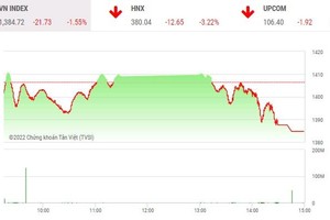 Phiên giao dịch chứng khoán chiều 20/4: Lực cầu biến mất, thị trường lại rơi sâu 