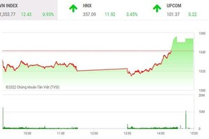 Giao dịch chứng khoán phiên chiều 27/4: Cổ phiếu vừa và nhỏ đua nhau tăng trần, VN-Index có thêm phiên đảo chiều ngoạn mục 