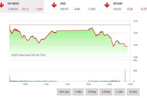 Giao dịch chứng khoán chiều 4/5: Thị trường giảm sâu sau kỳ nghỉ lễ, VCG bất ngờ tăng tốc