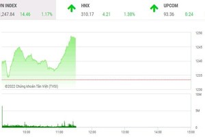 Giao dịch chứng khoán sáng 25/5: Dòng tiền mạnh dạn nhập cuộc, VN-Index vững bước tiến 