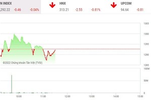 Giao dịch chứng khoán sáng 1/6: Nghỉ ngơi chờ sóng mới 