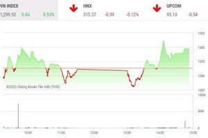Giao dịch chứng khoán chiều 1/6: Thị trường phân hóa, VN-Index chưa thể qua ải 1.300 điểm