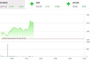 Giao dịch chứng khoán sáng 8/6: VN-Index bứt tốc, ngưỡng cản 1.300 điểm được chinh phục