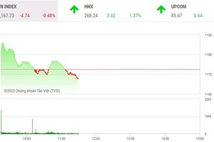 Giao dịch chứng khoán phiên sáng 22/6: Nhóm chứng khoán dậy sóng, bluechip níu chân thị trường