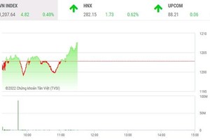 Giao dịch chứng khoán phiên sáng 28/6: ITA bị bán tháo, VN-Index vẫn tiếp đà tăng