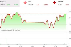 Giao dịch chứng khoán phiên chiều 29/6: FLC trần 6 phiên liên tiếp, VN-Index thoát hiểm 