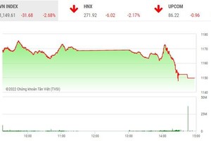 Giao dịch chứng khoán chiều 6/7: Chứng khoán lao dốc, thủng đáy 16 tháng