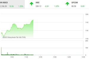 Giao dịch chứng khoán sáng 20/7: Tràn ngập sắc xanh, VN-Index test lại ngưỡng 1.200 điểm 