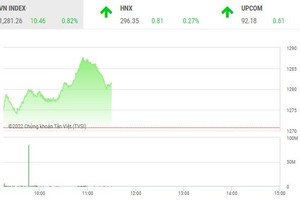 Giao dịch chứng khoán phiên sáng 30/8: VN-Index trở lại mạnh mẽ, nhiều nhà đầu tư tiếc nuối