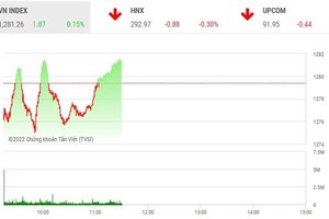Giao dịch chứng khoán phiên sáng 31/8: Hiện thực hóa lợi nhuận, yên tâm nghỉ lễ 