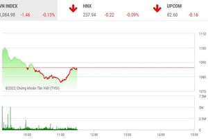Giao dịch chứng khoán phiên sáng 4/10: Lực bán chưa dừng, VN-Index chưa thể phục hồi